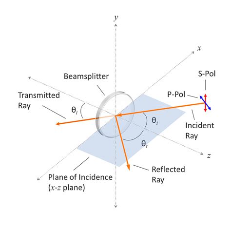 polarimeter polarizing filters are parallel|polarization in optical design.